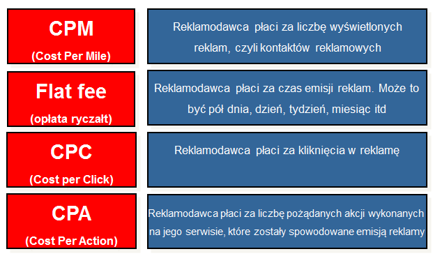 Emisje reklamy Modele cenowe Przydatne pojęcia znajdziesz