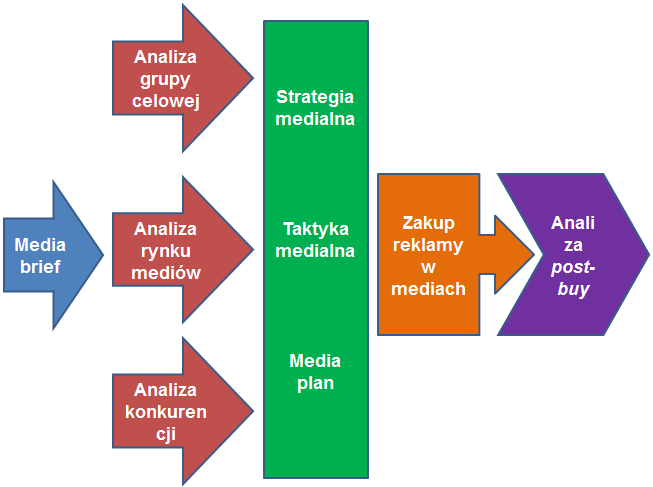 Planowanie mediów (media planning) Cykl działań mających na celu optymalne zaplanowanie (w ramach budżetu medialnego) emisji reklam w mediach.