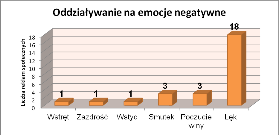 Kolejną techniką było oddziaływanie na emocje. W reklamie społecznej rozróżniamy dwa sposoby przekazu pozytywny i negatywny.