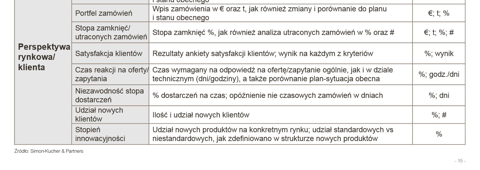 Krok 2: Każdy KPI musi być zdefiniowany i szczegółowo opisany Ważne czynniki do uwzględnienia przy monitorowaniu: Horyzont czasowy planowania istotny dla częstości pomiaru Czy KPIs są dostępne w