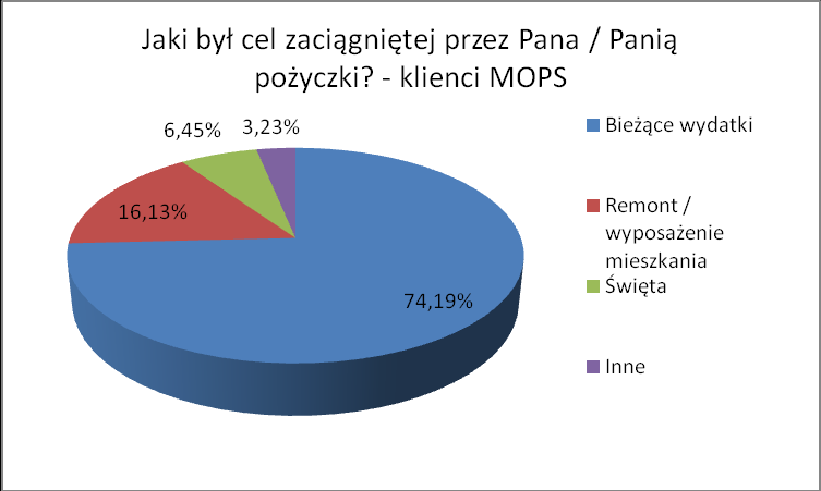 Wyniki badań Jaki był cel zaciągniętej przez Pana / Panią pożyczki?