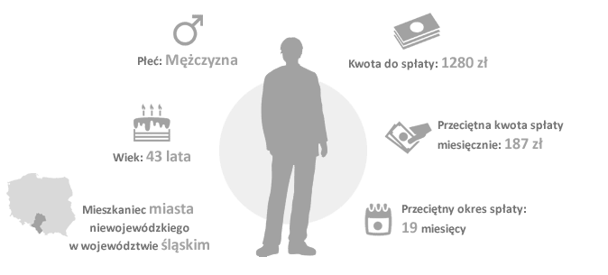 Specjalizacja w obsłudze zadłużenia konsumenckiego PROFIL OSOBY