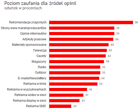 w wykorzystaniu kanałów komunikacyjnych i zaskakującym usytuowaniu tam, gdzie najmniej spodziewamy się reklamy.