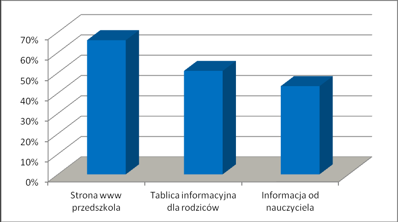 2. Jakie formy promocji są preferowane przez rodziców?