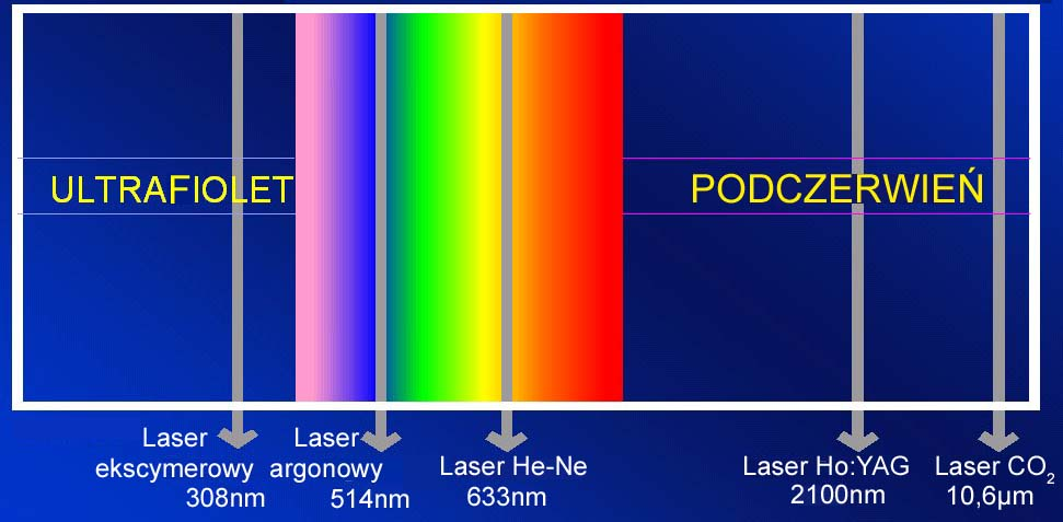 Długość fali różnych rodzajów laserów a) b) y x 00 10 20 30 00 01 10 11 20 11 21 33 04 01 02 03 04 c) Gęstość mocy TE M 00 TEM01 TEM 10 TEM11