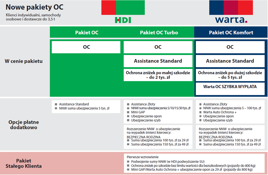 OC Pakiety OC dla samochodów osobowych,