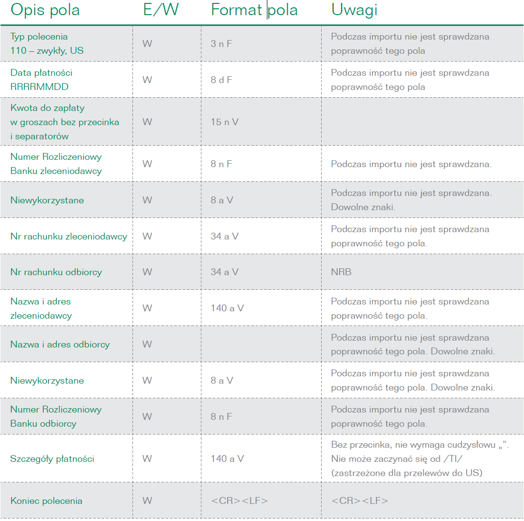 Struktura pliku przelewu zwykłego Opis kolumn w tabelach E / W = Występowanie pól W = Wymagane E = Ewentualne Format pola a = alfanumeryczne.