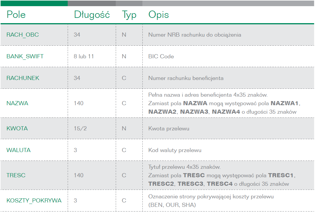 MaxScanRows=25 CharacterSet=OEM Col1=RACH_OBC Char Width 34 Col2=NAZWA Char Width 35 Col3=RACHUNEK Char Width 34 Col4=KWOTA Float Col5=TRESC Char Width 35 Przykład przelewu ZUS: