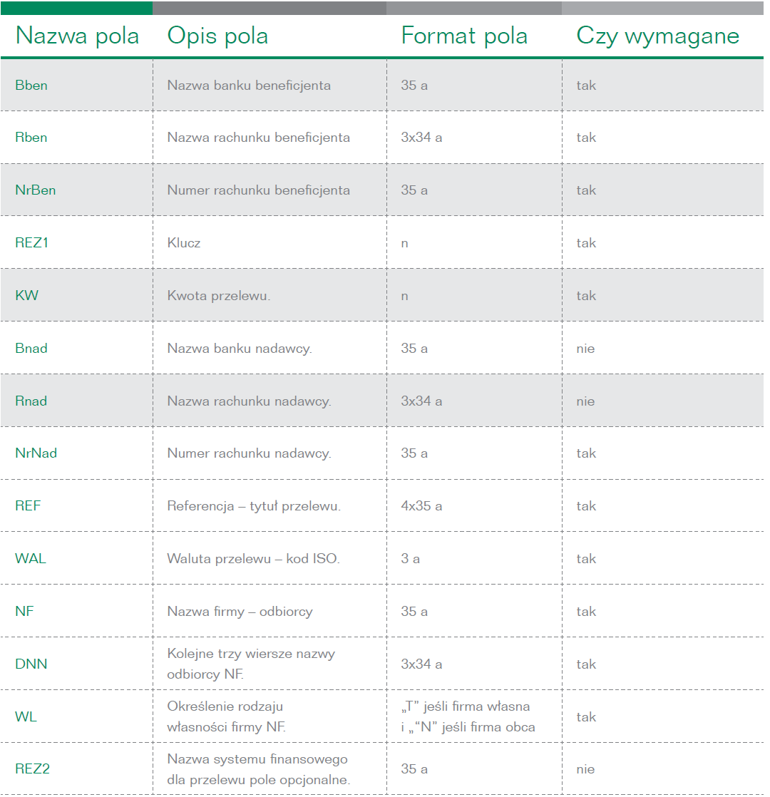 Format pola a = alfanumeryczne. n = numeryczne. Przykład przelewu: NBP O/Okr. w Warszawie Testowy Beneficjent 231540113120011111111120002 1 14.