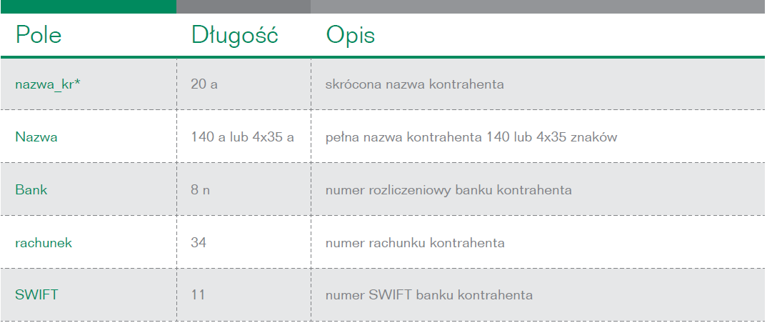 <nazwa_kr>kowalski</nazwa_kr> <rachunek>31154011312001620001760002</rachunek> <nazwa>nazwa pełna odbiorcy - Kowalski</nazwa> </kontrahent> </kontrahenci> UWAGA: W formacie XML - system umożliwia