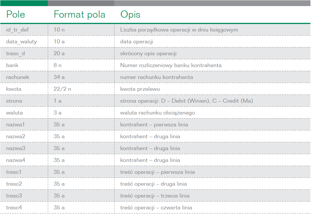 Format pola a = alfanumeryczne. n = numeryczne. UWAGA! Przy eksporcie do formatu liniowego, gdy określona (zaimportowana) jest struktura z pliku SCHEMA.