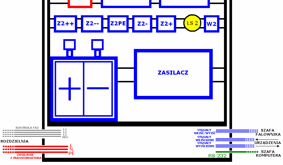 Rysunek 29: Szafa sterownicza LO1 Lampka oświetleniowa (230 V), OP1 Ochronnik przepięciowy, W1 Wyłącznik (230 V), Z1L Listwa zasilania L (230 V), Z1N Listwa zasilania N (230 V), Z1PE Listwa zasilania