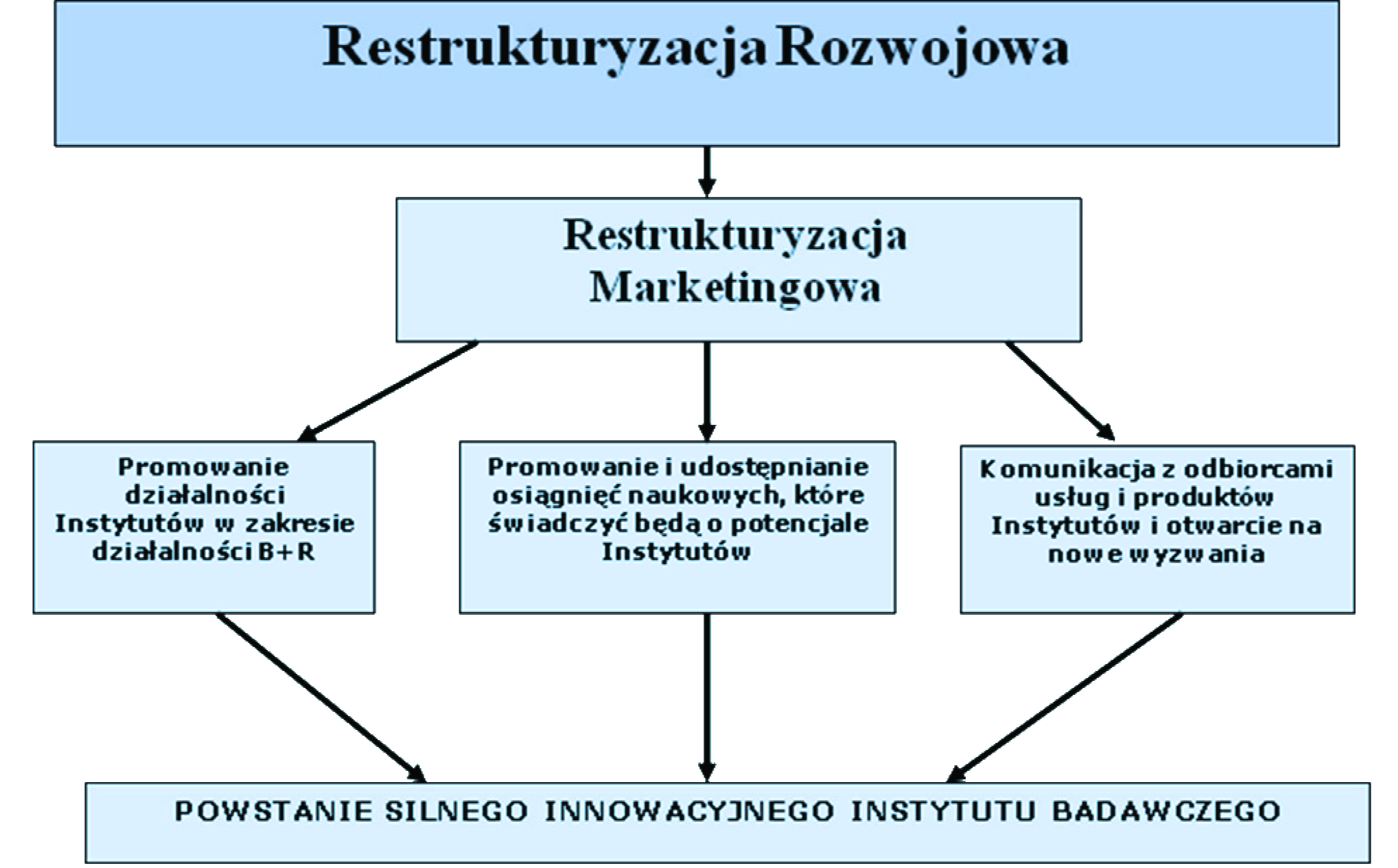 Wpływ kryzysu gospodarczego na kierunki restrukturyzacji marketingu w instytutach badawczych Rysunek 1.7. Restrukturyzacja rozwojowa Źródło: Opracowanie własne.