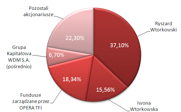 Wykres 1 Graficzna prezentacja