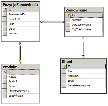 Struktura bazy danych dla dalszych przykładów