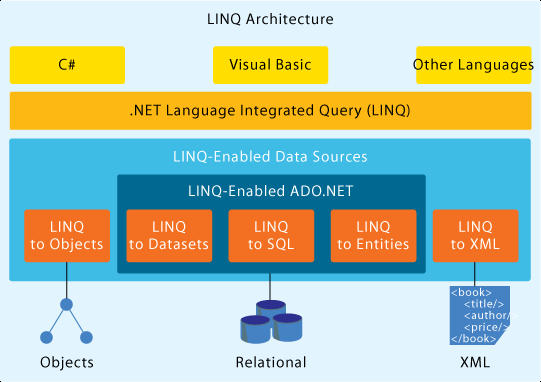 Wstęp LINQ (Language Integrated Query zapytania zintegrowane) to technologia zapytań zintegrowanych z językiem programowania, pozwalająca na pisanie zapytań dotyczących lokalnych kolekcji obiektów i