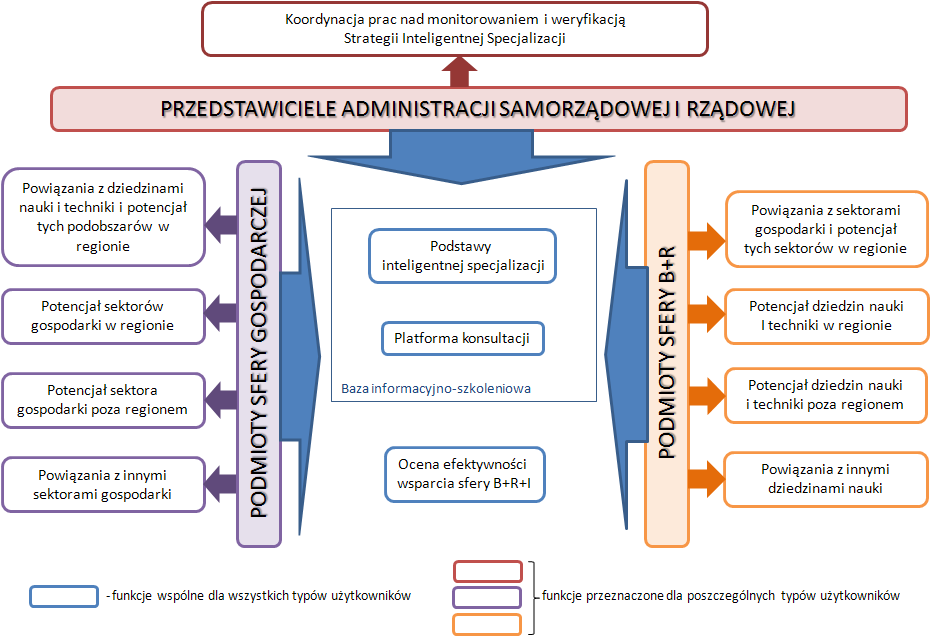 Biorąc pod uwagę wyniki ankietyzacji przyjęto, że część treści zamieszczonej na portalu będzie dostosowana tematycznie względem trzech grup potencjalnych użytkowników: przedstawicieli administracji,