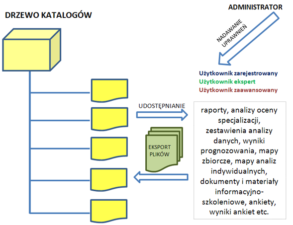 9 REPOZYTORIUM DOKUMENTÓW Repozytorium dokumentów będzie stanowiło integralną składową portalu, w której będą gromadzone i przechowywane wszystkie publikowane dokumenty oraz materiały.