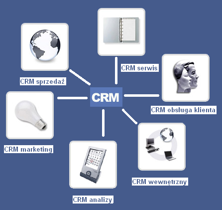 Wprowadzenie do Customer Relationship Management 19/123 czynnikiem jest również zbieranie i analizowanie zjawisk, mających wpływ na ilość i jakość sprzedaży.