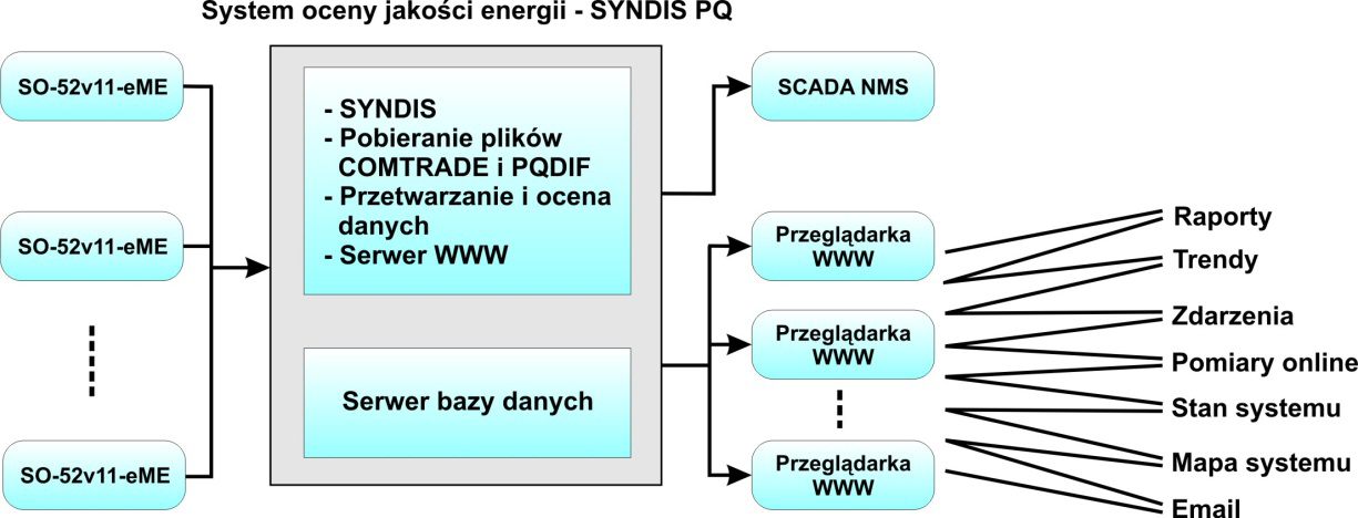 W. Gil, P. Wronek APE 2013 Aktualne problemy w elektroenergetyce Rys. 3. Struktura systemu SYNDIS PQ.