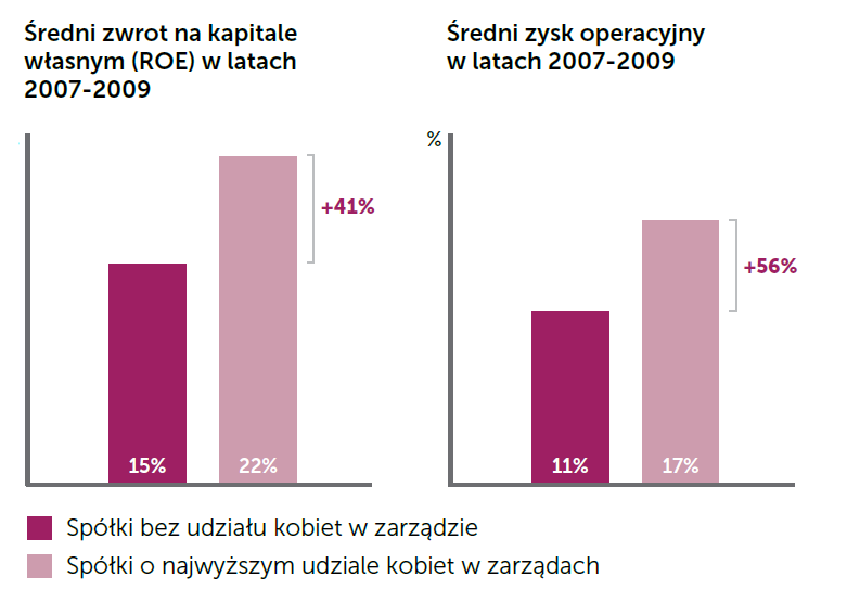 Lepsze wyniki finansowe