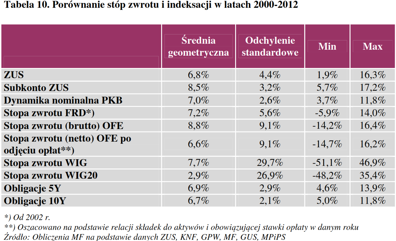 4. Stopy zwrotu w OFE a indeksacja składek w ZUS W tej części zajmujemy się wywodem prezentowanym w Przeglądzie, gdzie mówi się, że składki przekazywane do OFE przynoszą gorsze efekty niż te, które