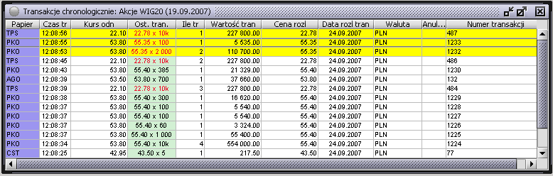 Transakcje chronologiczne Drugi typ okna przedstawia transakcje w kolejności ich zawarcia. Rozwiązanie to umożliwia łatwą ocenę aktywności rynku i konkretnych papierów.
