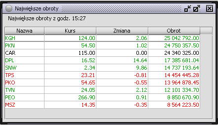 Nazwa kolumn: Nazwa - Nazwa papieru wartościowego Kurs - aktualny kurs Zmiana - zmianę procentową względem kursu odniesienia Obrót - obroty na sesji