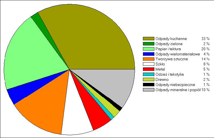 3.2.1.2. Parametry jakościowe popytu Studium Wykonalności dla ZTPOK dla BTOM Skład morfologiczny odpadów komunalnych Miasta Bydgoszcz i Toruń Skład morfologiczny odpadów komunalnych podano w KPGO