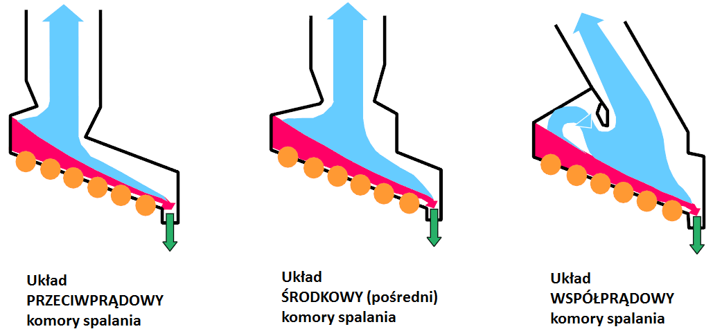 C.3. Komora paleniskowa Proces spalania odbywa się powyżej rusztu w komorze zwanej komorą paleniskową.