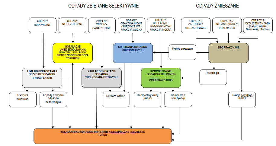 Rysunek 9 Schemat systemu gospodarki odpadami Torunia i gmin ościennych (Lubicz,