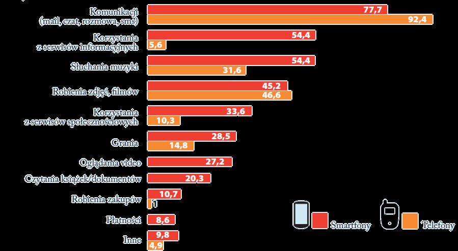 Do czego używamy smartfonów