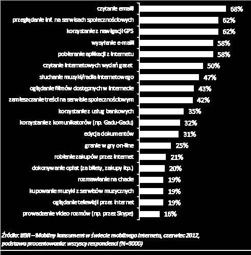 Czynności wykonywane w Sieci za