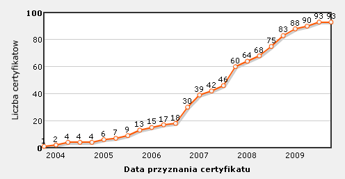Certyfikat ISO/IEC 27001 w Polsce w 2009r. ok.