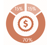 10% 15% 15% 15% 38% 20% 20% 40% -50% 20% 8% Tradycyjny budżet IT Oszczędności na samej infrastrukturze R&D i innowacje Przechowywanie i zarządzanie danymi Działalność operacyjna / utrzymanie