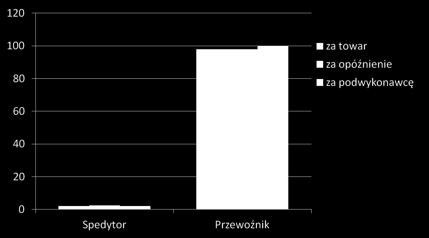 Zakres odpowiedzialności spedycja czy