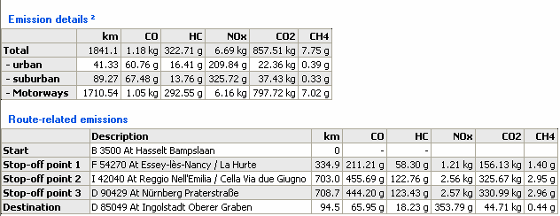 Kalkulacja emisji pozostałych substancji: Dodatkowo map&guide pozwoli Tobie na obliczenie emisji dodatkowych szkodliwych substancji: carbon monoxide, hydrocarbons, NOx, particulates, sulphur dioxide,