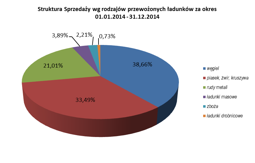 W segmencie przewozów Spółka zajmuje się głównie przewozami produktów masowych takich jak: węgiel, rudy metali, kruszywa, piaski i żwiry, klinkier, zboża, pasze oraz transportem materiałów