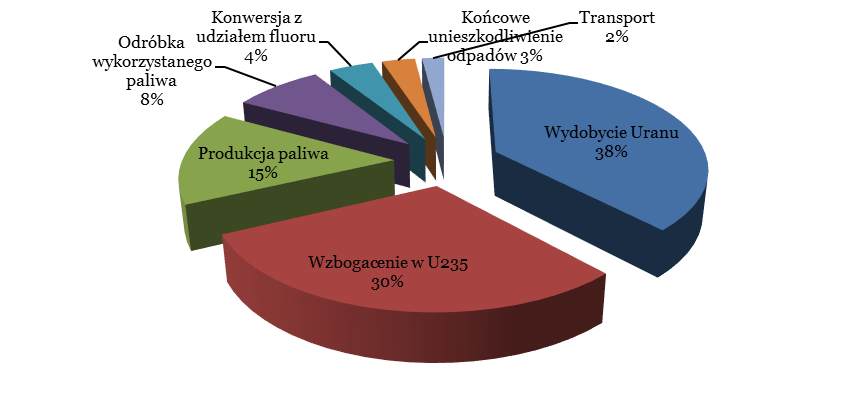 Wyk.8. Procentowy udział w kosztach produkcji paliwa jądrowego [6]. dioaktywnych. Wydatki na każdy etap wiążą się ściśle z energochłonnością poszczególnych procesów.