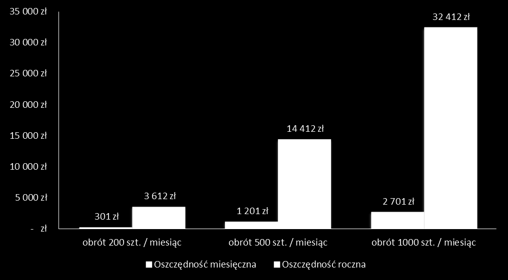 Przyjmijmy, że każdy z nich płaci taką samą prowizję na poziomie 6 zł za kontrakt, co teoretycznie jest stawką bardzo konkurencyjną, gdyż średnia rynkowa kształtuje się w okolicach 9 zł.