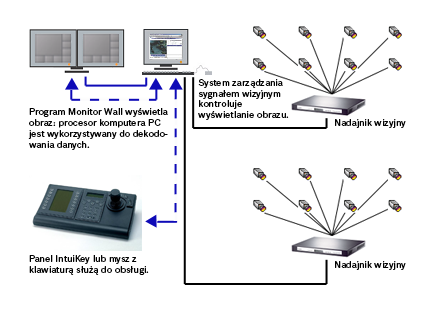 Monitor Wall 4.0 Wprowadzenie pl 7 1.5 Monitor Wall Monitor Wall jest łatwym w obsłudze programem dodatkowym, przeznaczonym do systemu zarządzania sygnałem wizyjnym.