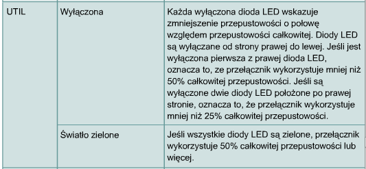 Switch 2950/2960 Charakterystyka urządzeń