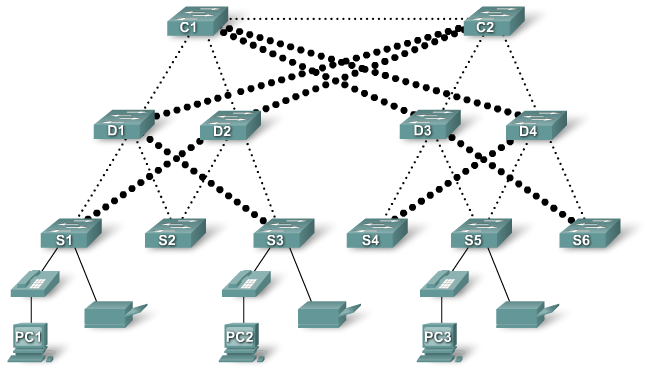 Hierarchiczny model sieci Warstwa dostępu do sieci Jest punktem, w którym urządzenia takie jak stacje robocze, serwery uzyskują dostęp do sieci (zostają do niej przyłączone).