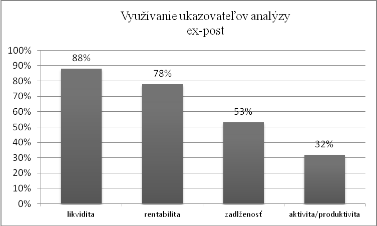 Zaujímalo nás, ktoré z ukazovateľov ekonomicko-finančnej analýzy typu ex-post oslovené podniky využívajú.