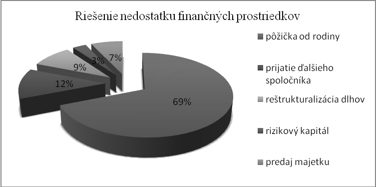 Graf 4. Spôsoby získania peňažných prostriedkov od obchodných partnerov Prameň: Vlastné spracovanie na základe vlastného výskumu.