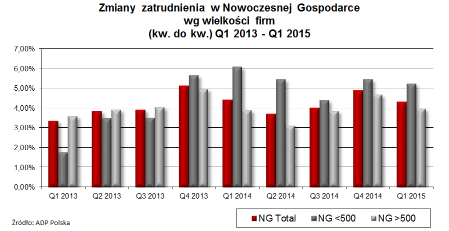 22 Zmiany zatrudnienia w Nowoczesnej Gospodarce wg wielkości firm Od 1,5 roku prym w Nowoczesnej Gospodarce wiodą mniejsze firmy W każdym kwartale przedsiębiorstwa zatrudniające do 500 pracowników