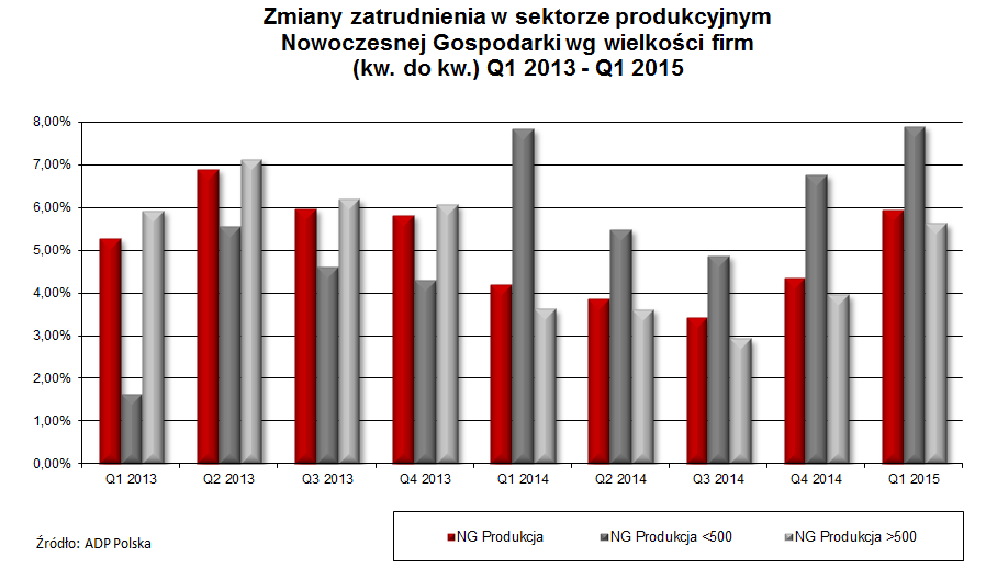 23 Zmiany zatrudnienia w sektorze produkcyjnym Nowoczesnej Gospodarki 7,9% wzrost zatrudnienia w mniejszych firmach produkcyjnych jest najlepszym wynikiem w całej historii raportów ADP Polska,