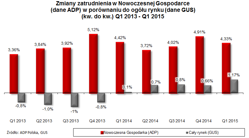 2 ZMIANY ZATRUDNIENIA (KW DO KW) Q1 2013 21 Zmiany zatrudnienia w Nowoczesnej Gospodarce ogółem Rozwój i dobrą koniunkturę widać zarówno w sektorze Nowoczesnej Gospodarki badanym przez ADP Polska,