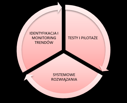 Natomiast nasz docelowy model biznesowy jest bardziej złożony i nie ogranicza się do udzielania wsparcia finansowego: Udzielanie wsparcia finansowego (innowacyjność, internacjonalizacja, akceleracja