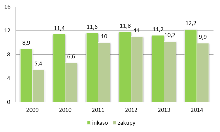 Dokument Informacyjny Prognozowana wielkośd rynku windykacji na zlecenie (inkaso) i windykacji pakietów nabytych (zakupy) w Polsce w latach 2009-2014 (w mld zł): Źródło: Rynek zarządzania